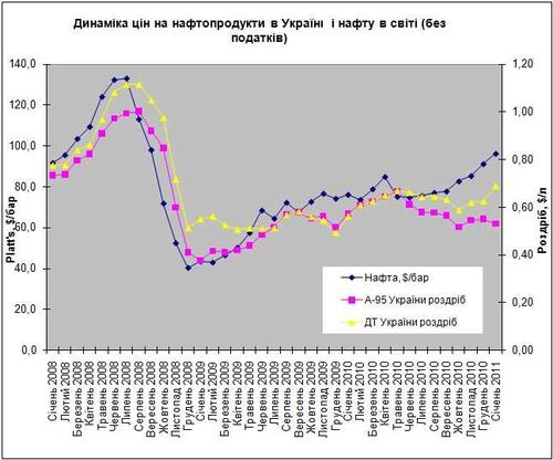 Мировые цены на нефть и украинский бензин