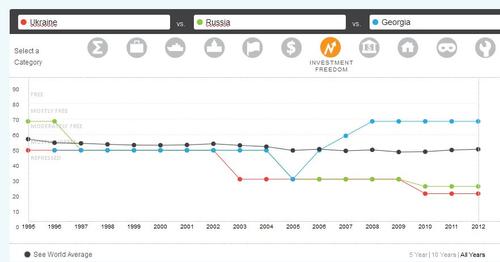 Украина - худшая в Европе по экономическим свободам